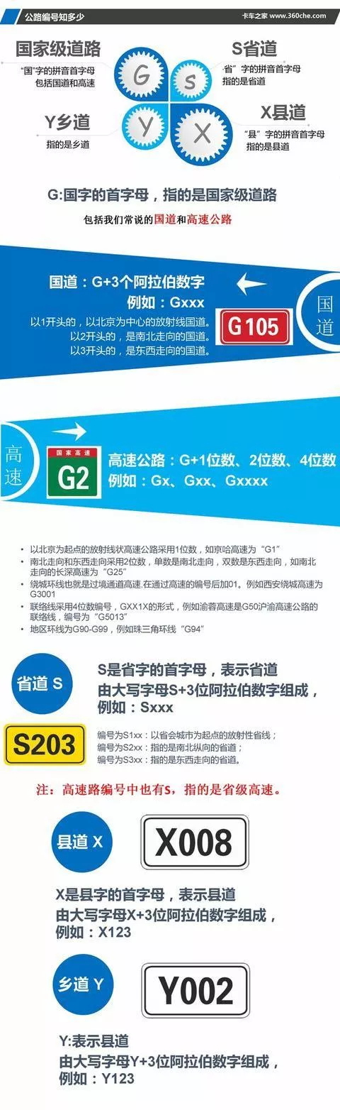 公路編號(hào)的規(guī)則跟依據(jù) G318國道編號(hào)為什么要怎么叫